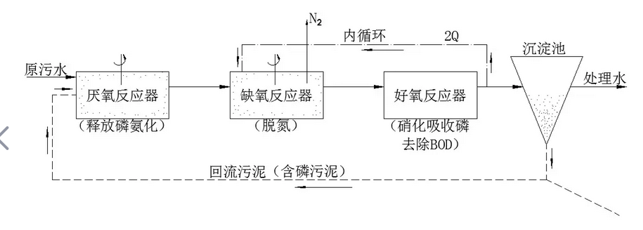 污水處理廠AAO工藝進(jìn)行污水處理如何調(diào)試